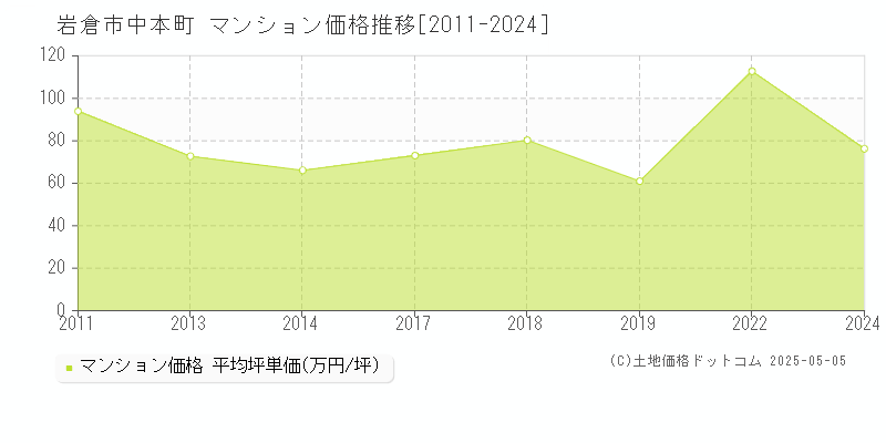 岩倉市中本町のマンション価格推移グラフ 