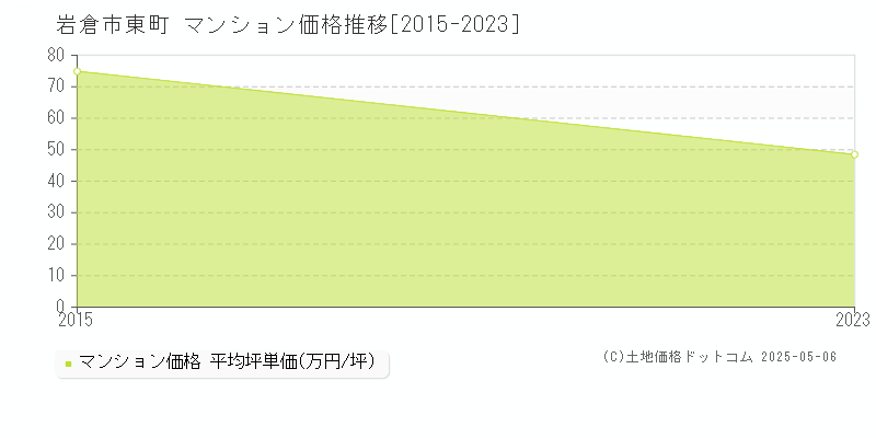 東町(岩倉市)のマンション価格推移グラフ(坪単価)[2015-2023年]