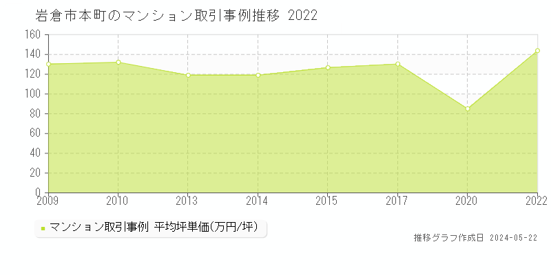 岩倉市本町のマンション価格推移グラフ 