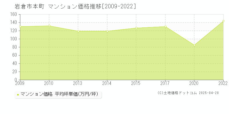 岩倉市本町のマンション価格推移グラフ 