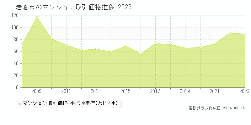 岩倉市全域のマンション価格推移グラフ 