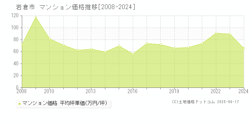 岩倉市(愛知県)のマンション価格推移グラフ(坪単価)[2008-2024年]