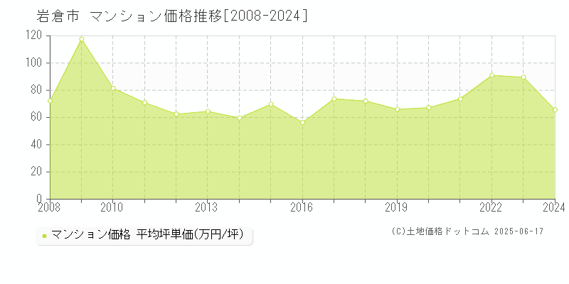 岩倉市全域のマンション価格推移グラフ 