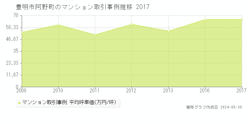 豊明市阿野町のマンション価格推移グラフ 