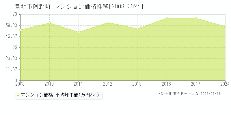 阿野町(豊明市)のマンション価格推移グラフ(坪単価)[2008-2024年]