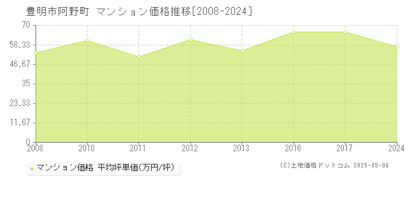 豊明市阿野町のマンション価格推移グラフ 