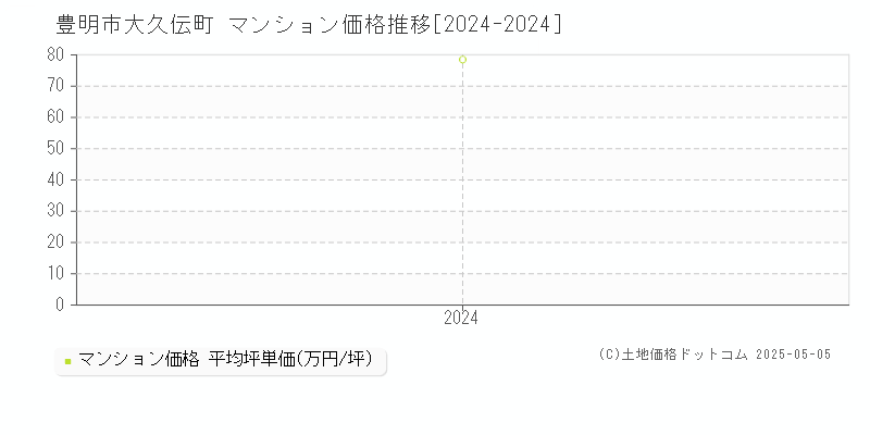 大久伝町(豊明市)のマンション価格推移グラフ(坪単価)[2024-2024年]