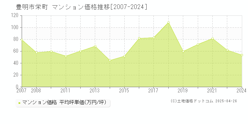 豊明市栄町のマンション価格推移グラフ 