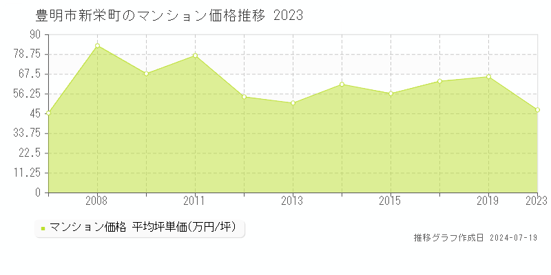 豊明市新栄町のマンション価格推移グラフ 