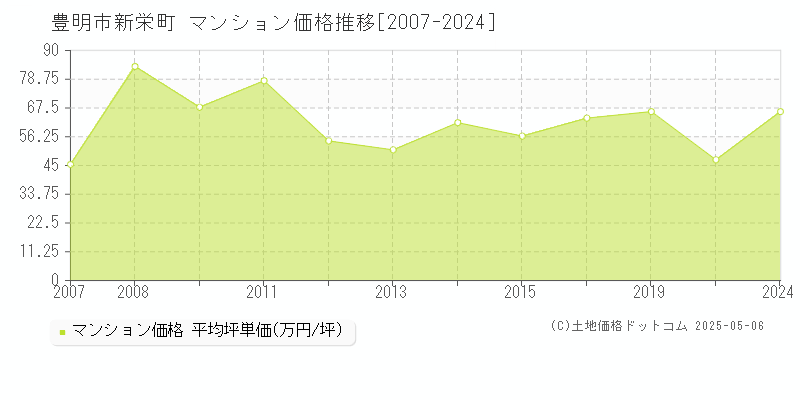 新栄町(豊明市)のマンション価格推移グラフ(坪単価)[2007-2024年]
