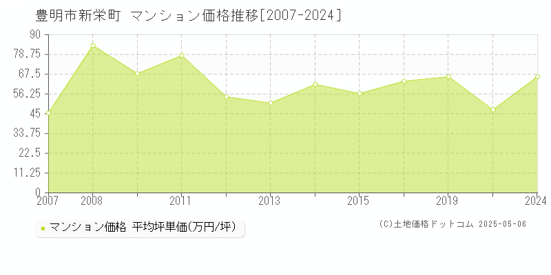 豊明市新栄町のマンション価格推移グラフ 