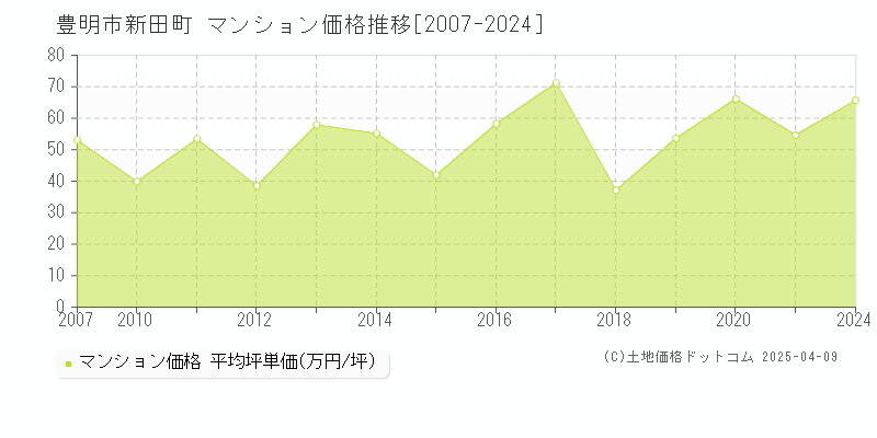 豊明市新田町のマンション価格推移グラフ 