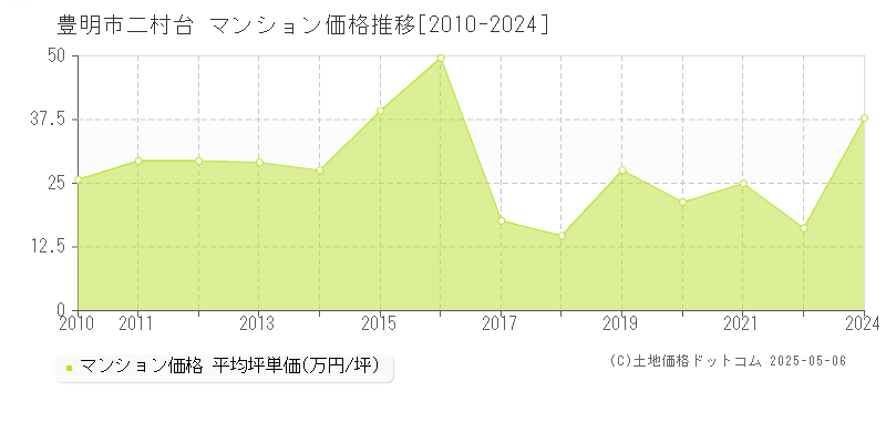 二村台(豊明市)のマンション価格推移グラフ(坪単価)[2010-2024年]