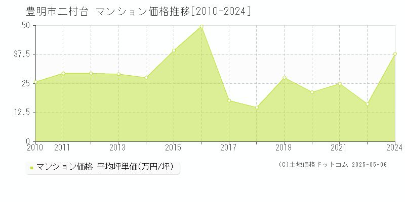 豊明市二村台のマンション価格推移グラフ 