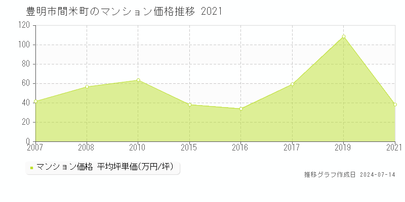 豊明市間米町のマンション価格推移グラフ 