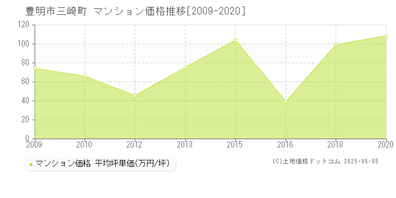 三崎町(豊明市)のマンション価格推移グラフ(坪単価)[2009-2020年]