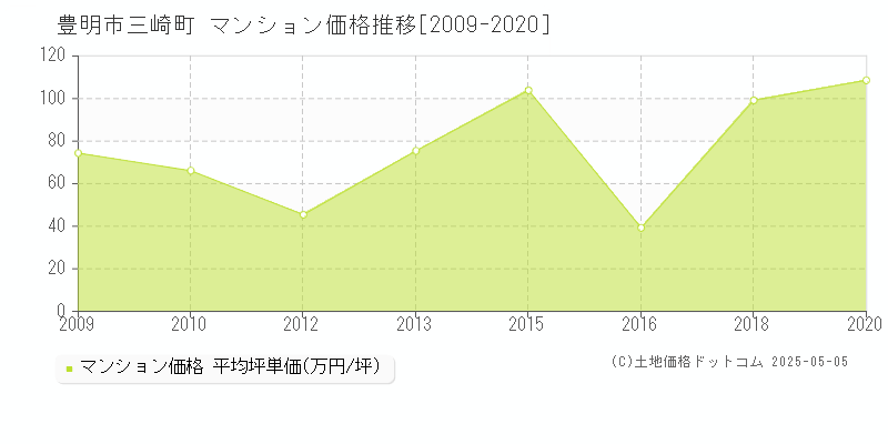 豊明市三崎町のマンション価格推移グラフ 