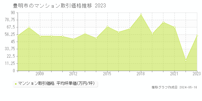 豊明市全域のマンション価格推移グラフ 