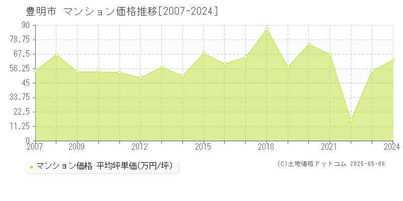 豊明市(愛知県)のマンション価格推移グラフ(坪単価)[2007-2024年]