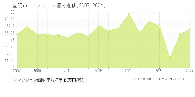 豊明市全域のマンション取引価格推移グラフ 