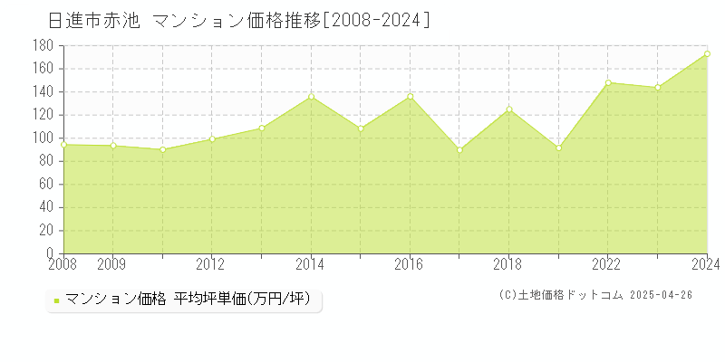 日進市赤池のマンション取引価格推移グラフ 