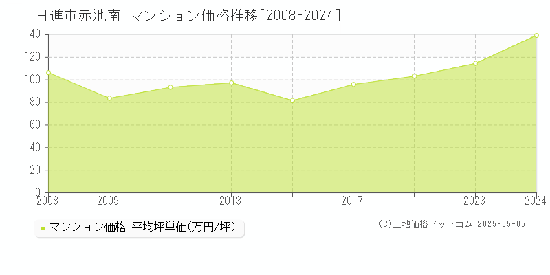 赤池南(日進市)のマンション価格推移グラフ(坪単価)[2008-2024年]