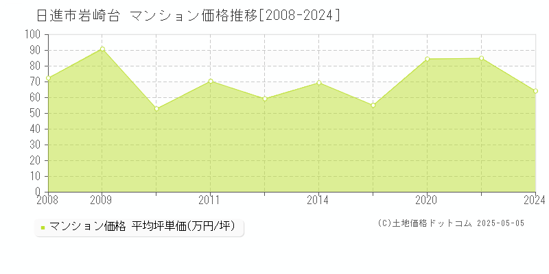 岩崎台(日進市)のマンション価格推移グラフ(坪単価)[2008-2024年]
