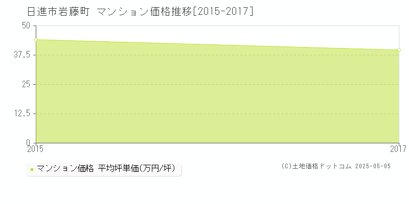 岩藤町(日進市)のマンション価格推移グラフ(坪単価)[2015-2017年]