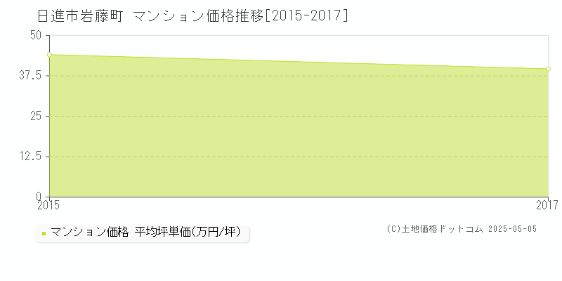 日進市岩藤町のマンション価格推移グラフ 