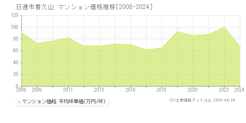 日進市香久山のマンション価格推移グラフ 