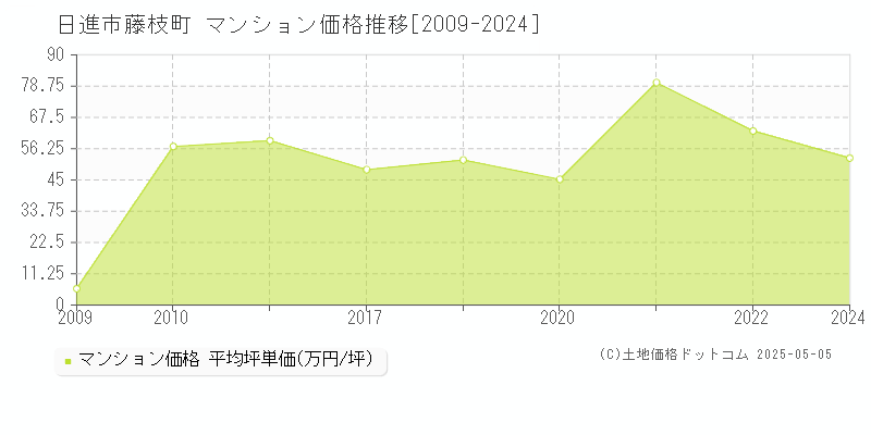 藤枝町(日進市)のマンション価格推移グラフ(坪単価)[2009-2024年]