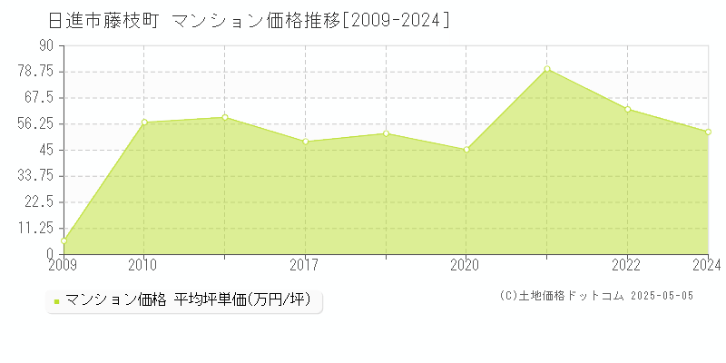 日進市藤枝町のマンション価格推移グラフ 