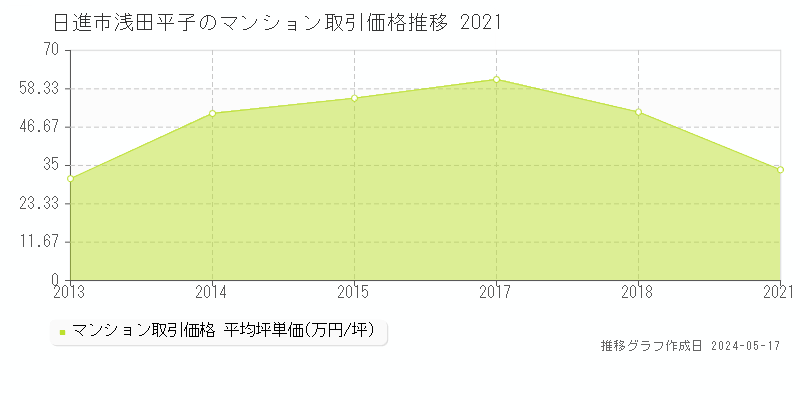 日進市浅田平子のマンション価格推移グラフ 
