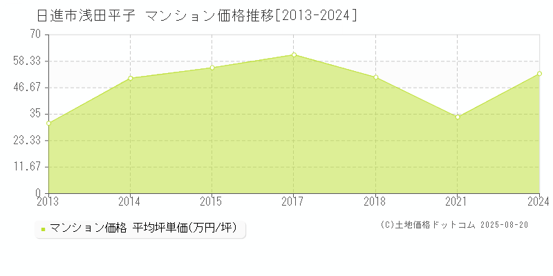 浅田平子(日進市)のマンション価格推移グラフ(坪単価)[2013-2024年]