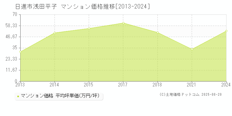 日進市浅田平子のマンション価格推移グラフ 