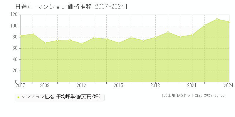 日進市(愛知県)のマンション価格推移グラフ(坪単価)[2007-2024年]