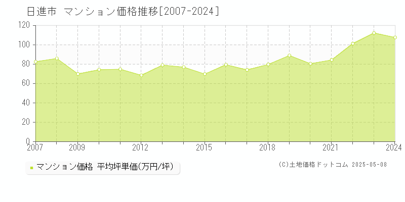 日進市のマンション価格推移グラフ 