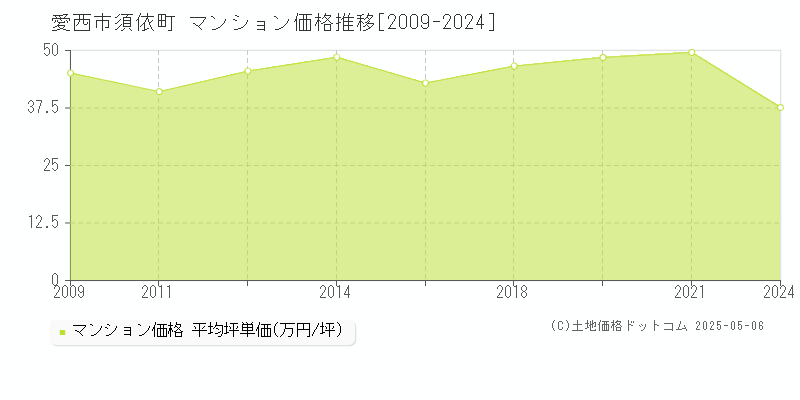 愛西市須依町のマンション価格推移グラフ 