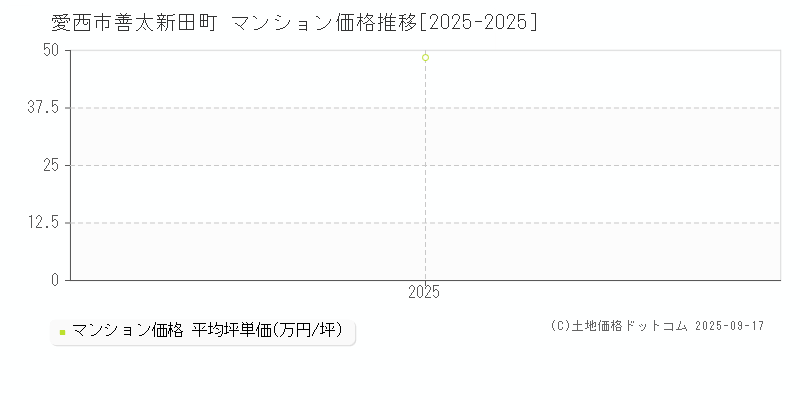 善太新田町(愛西市)のマンション価格推移グラフ(坪単価)[2025-2025年]