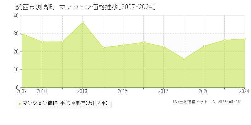 渕高町(愛西市)のマンション価格推移グラフ(坪単価)[2007-2024年]