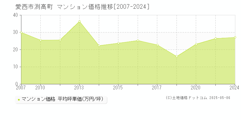 愛西市渕高町のマンション価格推移グラフ 