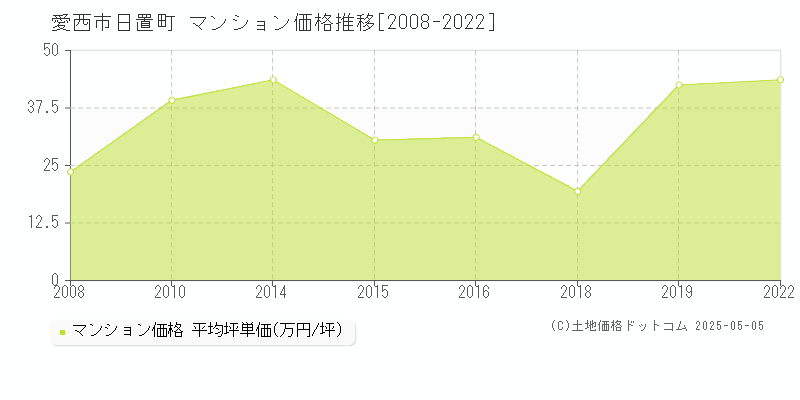 日置町(愛西市)のマンション価格推移グラフ(坪単価)[2008-2022年]