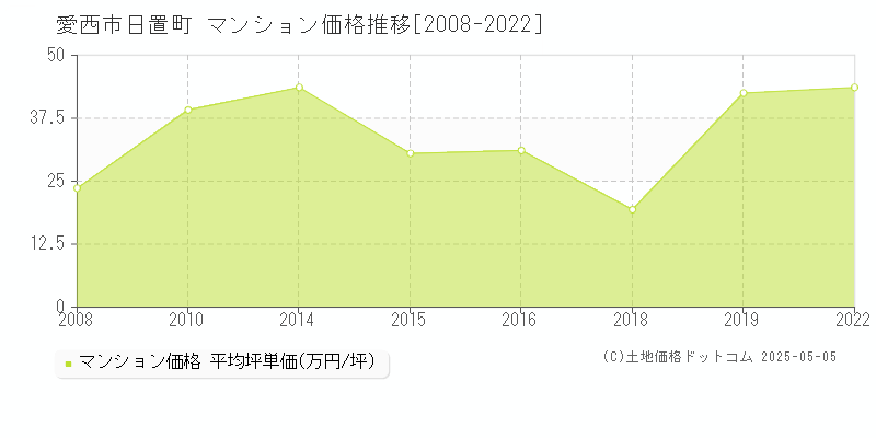 愛西市日置町のマンション取引価格推移グラフ 