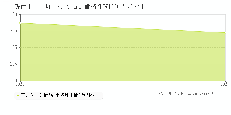 愛西市二子町のマンション価格推移グラフ(坪単価)[2022-2024年]