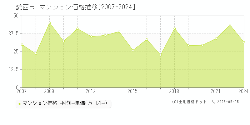 愛西市(愛知県)のマンション価格推移グラフ(坪単価)[2007-2024年]