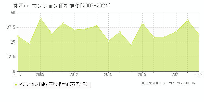 愛西市のマンション価格推移グラフ 