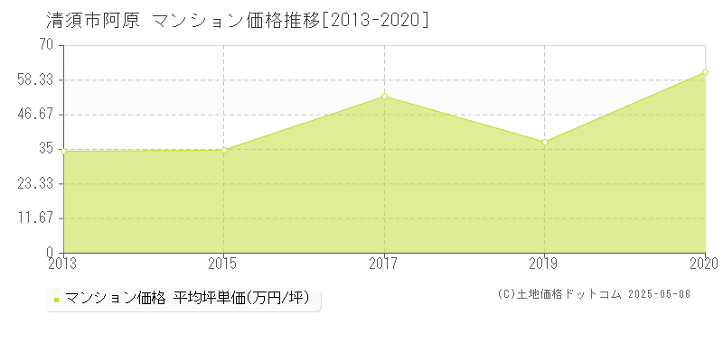 阿原(清須市)のマンション価格推移グラフ(坪単価)[2013-2020年]
