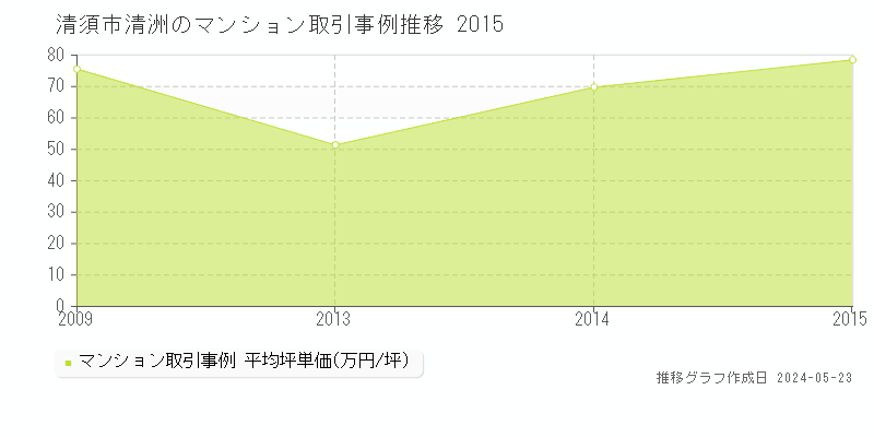 清須市清洲のマンション取引事例推移グラフ 