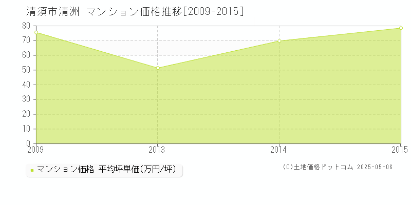 清洲(清須市)のマンション価格推移グラフ(坪単価)[2009-2015年]
