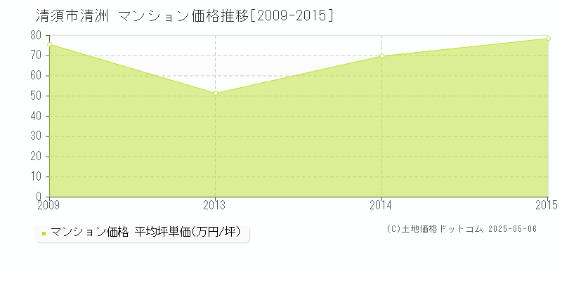 清須市清洲のマンション価格推移グラフ 